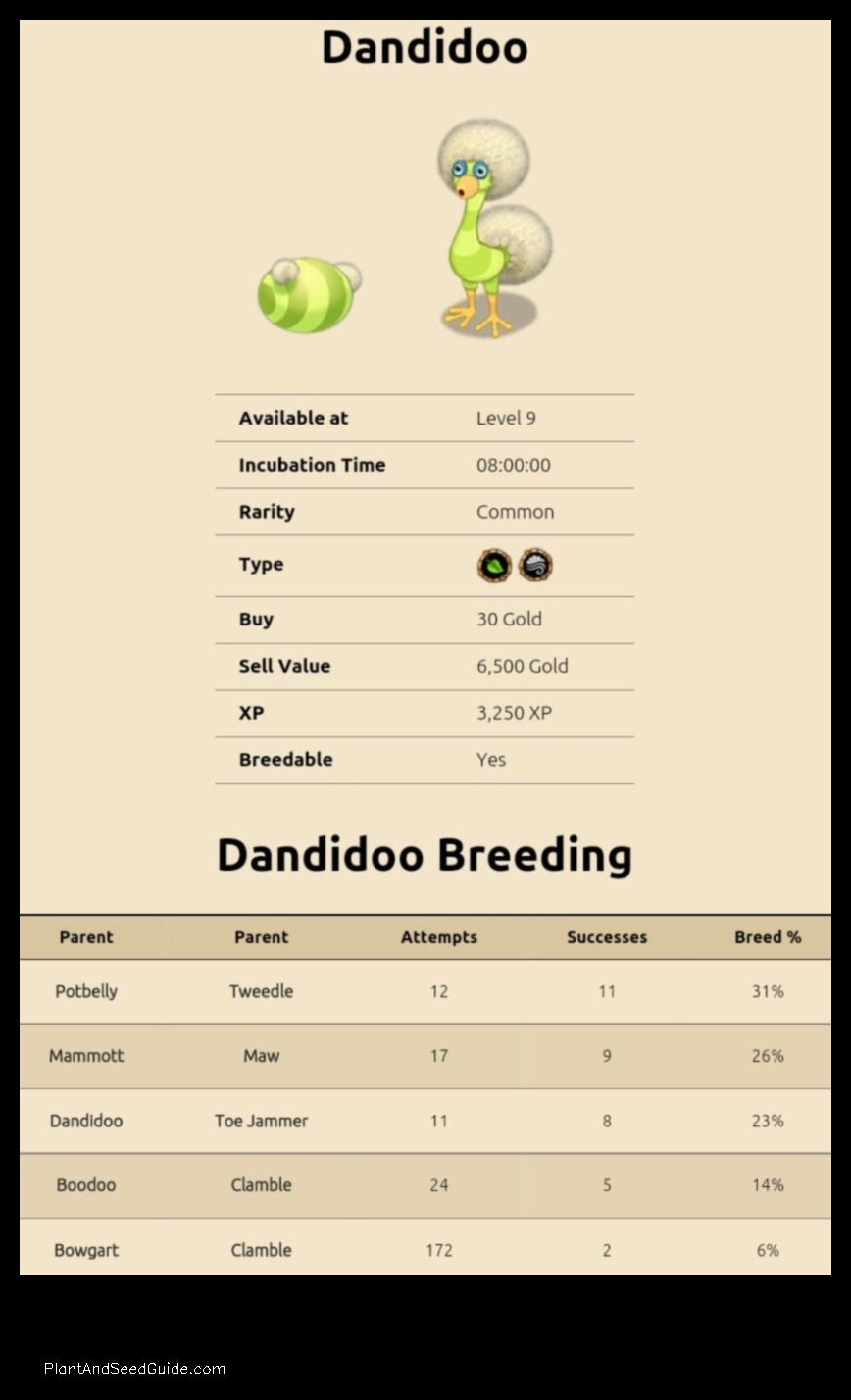 how to breed a dandidoo on plant island