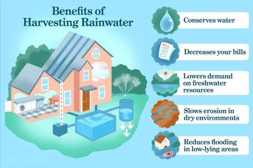  <strong>The Benefits of Rainwater Harvesting</strong>“></p>
<h2 id=